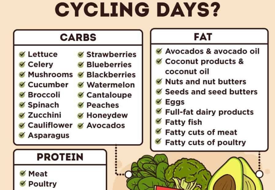 carb cycling calculator​