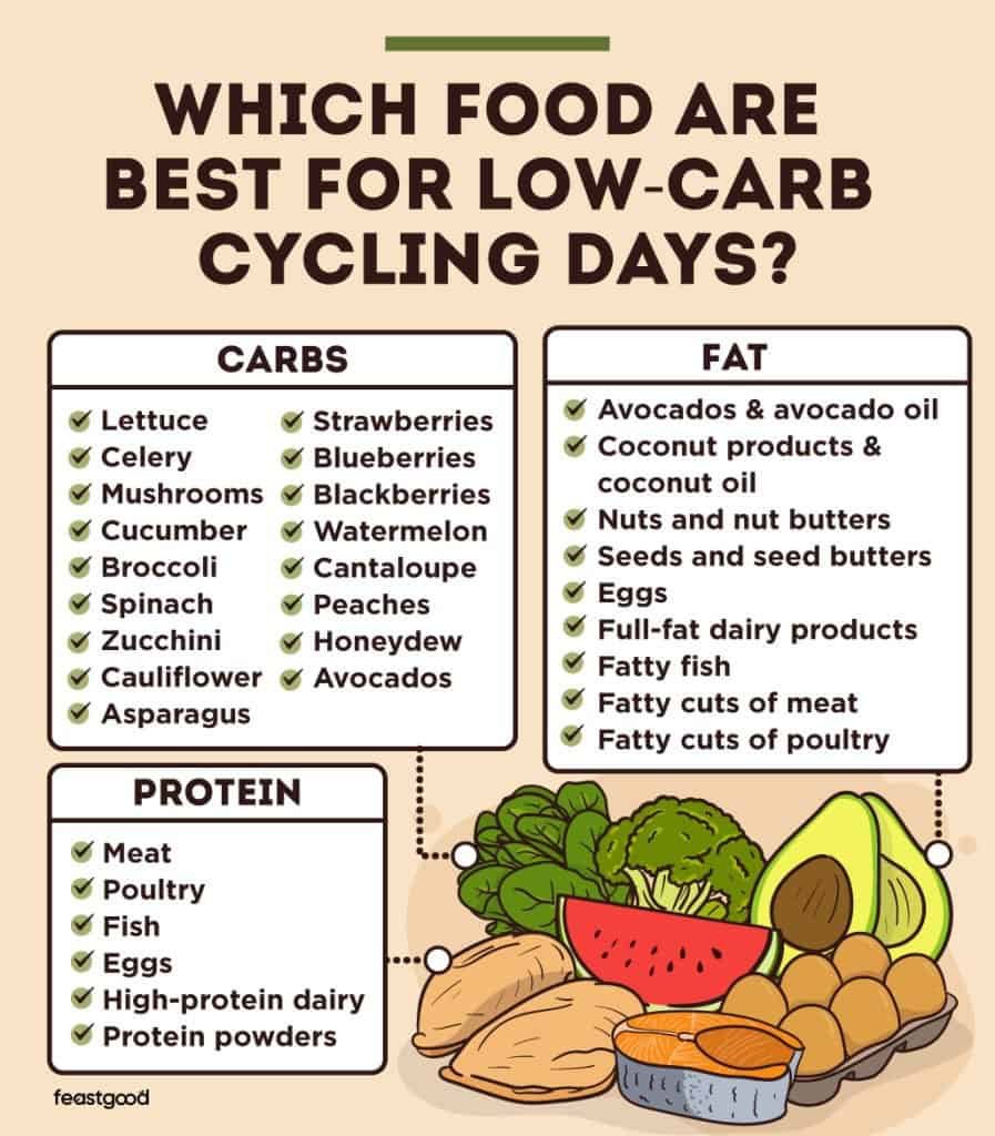 carb cycling calculator